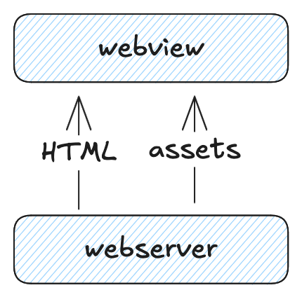 Application architecture